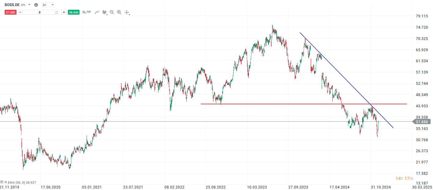 Hugo Boss Prognose und Analyse am 05.12.24 - Daytrading